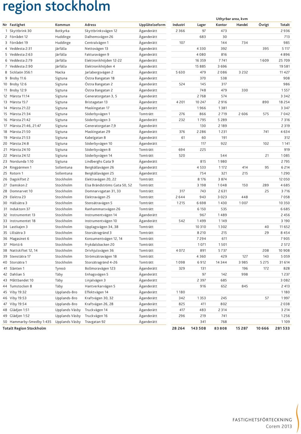 Järfälla Elektronikhöjden Äganderätt 88 3 9 9 8 8 Sicklaön 3: Nacka Jarlabergsvägen 2 Äganderätt 30 9 2 08 3 232 2 9 Broby : Sigtuna Östra Bangatan 8 Äganderätt 30 38 908 0 Broby 2: Sigtuna Östra