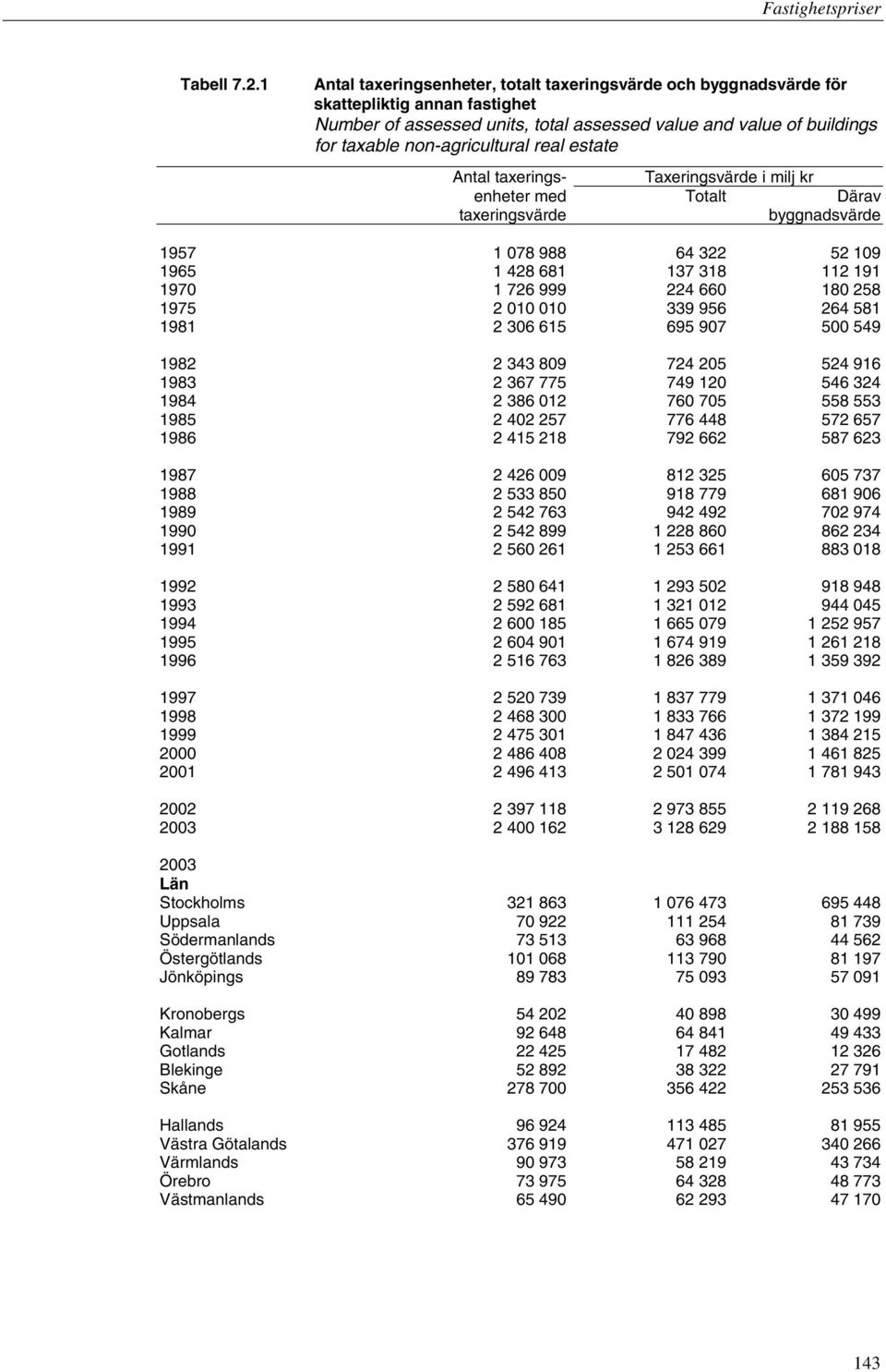 real estate Antal taxerings- Taxeringsvärde i milj kr enheter med Totalt Därav taxeringsvärde byggnadsvärde 1957 1 078 988 64 322 52 109 1965 1 428 681 137 318 112 191 1970 1 726 999 224 660 180 258