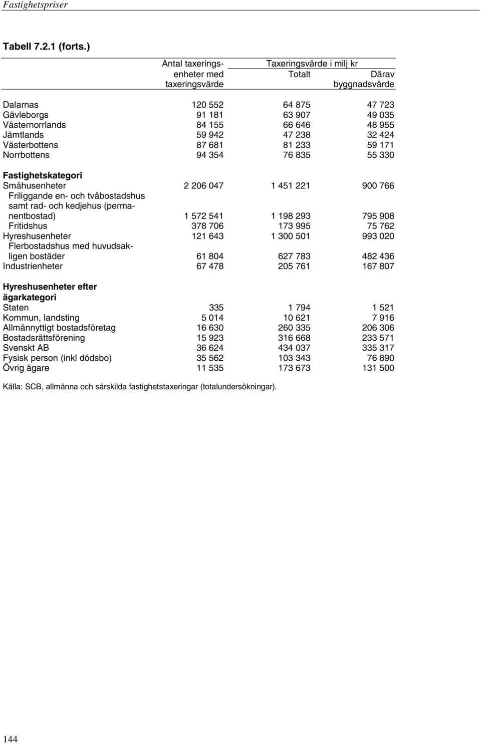 Jämtlands 59 942 47 238 32 424 Västerbottens 87 681 81 233 59 171 Norrbottens 94 354 76 835 55 330 Fastighetskategori Småhusenheter 2 206 047 1 451 221 900 766 Friliggande en- och tvåbostadshus samt