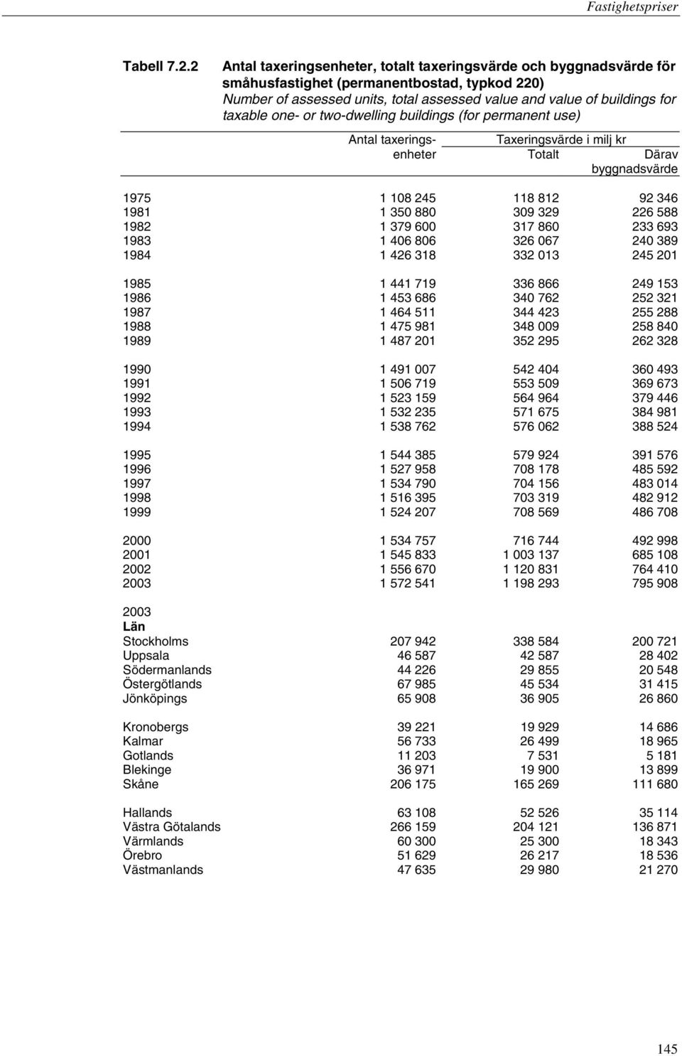 one- or two-dwelling buildings (for permanent use) Antal taxerings- Taxeringsvärde i milj kr enheter Totalt Därav byggnadsvärde 1975 1 108 245 118 812 92 346 1981 1 350 880 309 329 226 588 1982 1 379