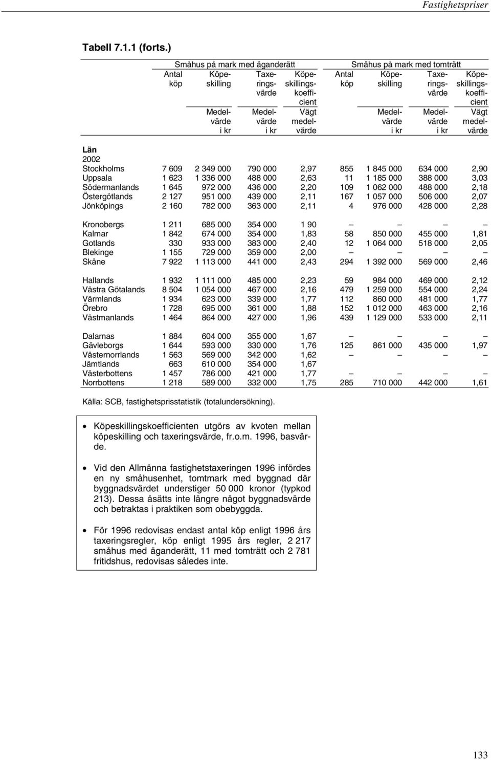 cient Medel- Medel- Vägt Medel- Medel- Vägt värde värde medel- värde värde medeli kr i kr värde i kr i kr värde Län 2002 Stockholms 7 609 2 349 000 790 000 2,97 855 1 845 000 634 000 2,90 Uppsala 1