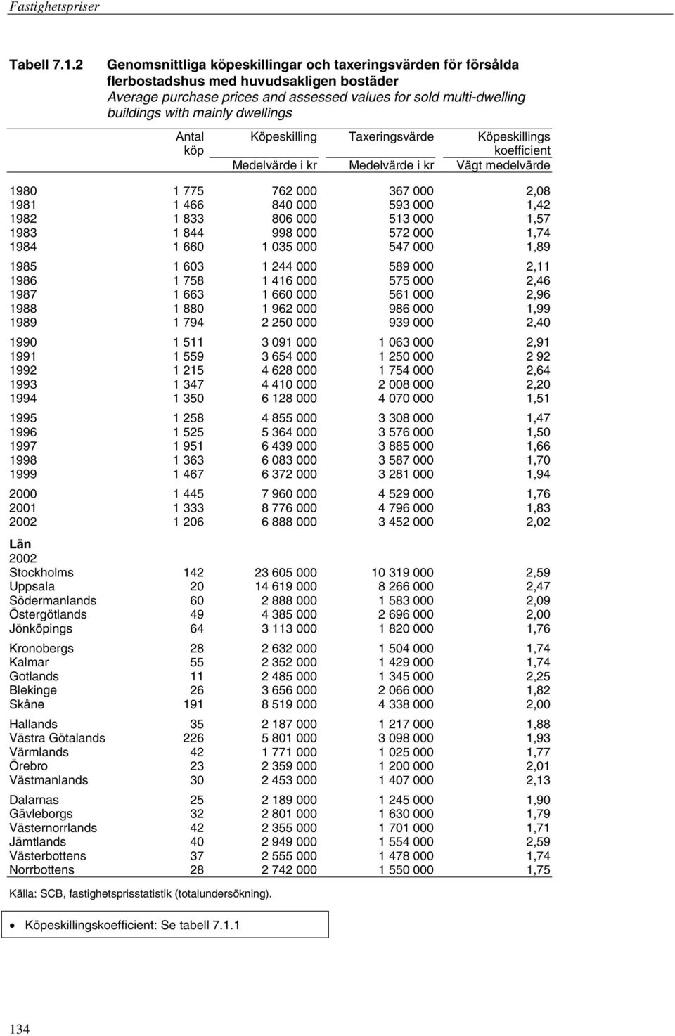 dwellings Antal Köpeskilling Taxeringsvärde Köpeskillings köp koefficient Medelvärde i kr Medelvärde i kr Vägt medelvärde 1980 1 775 762 000 367 000 2,08 1981 1 466 840 000 593 000 1,42 1982 1 833