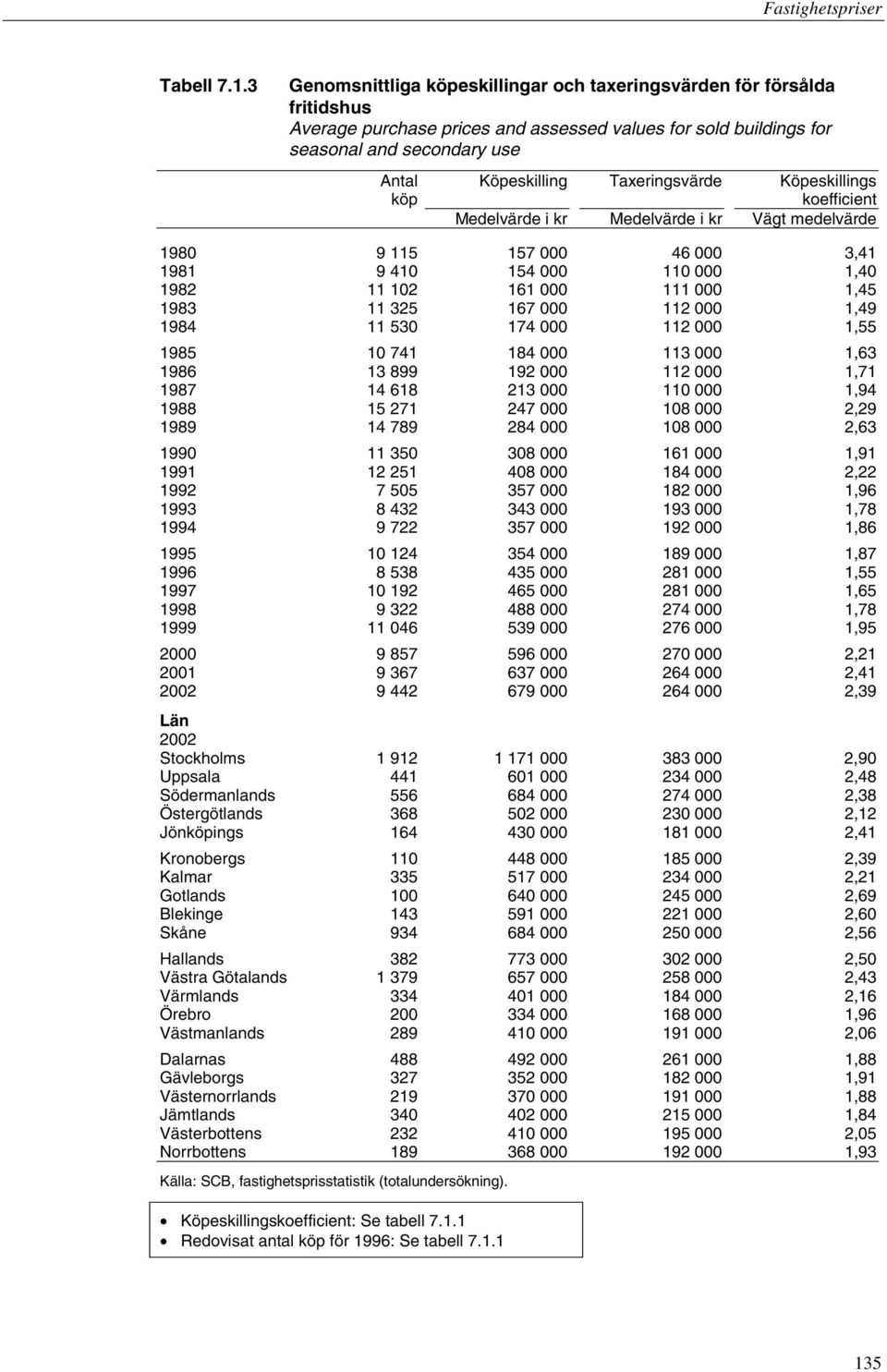 Taxeringsvärde Köpeskillings köp koefficient Medelvärde i kr Medelvärde i kr Vägt medelvärde 1980 9 115 157 000 46 000 3,41 1981 9 410 154 000 110 000 1,40 1982 11 102 161 000 111 000 1,45 1983 11