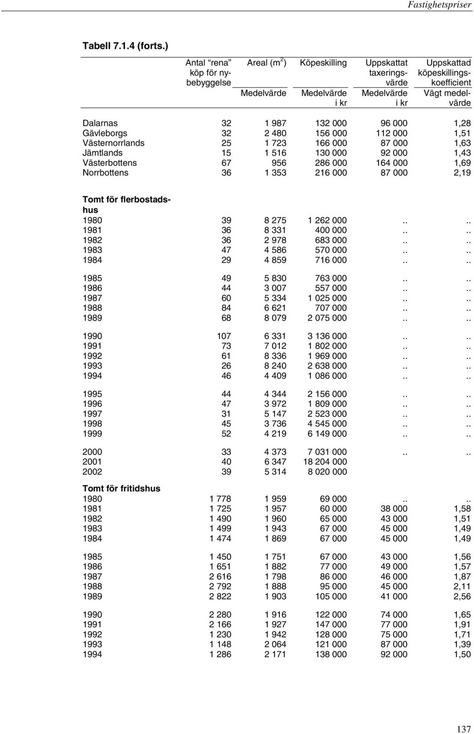 987 132 000 96 000 1,28 Gävleborgs 32 2 480 156 000 112 000 1,51 Västernorrlands 25 1 723 166 000 87 000 1,63 Jämtlands 15 1 516 130 000 92 000 1,43 Västerbottens 67 956 286 000 164 000 1,69