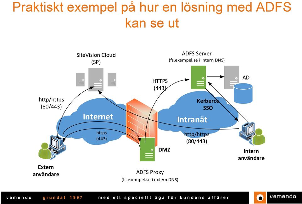 se i intern DNS) HTTPS (443) AD http/https (80/443) Internet Intranät