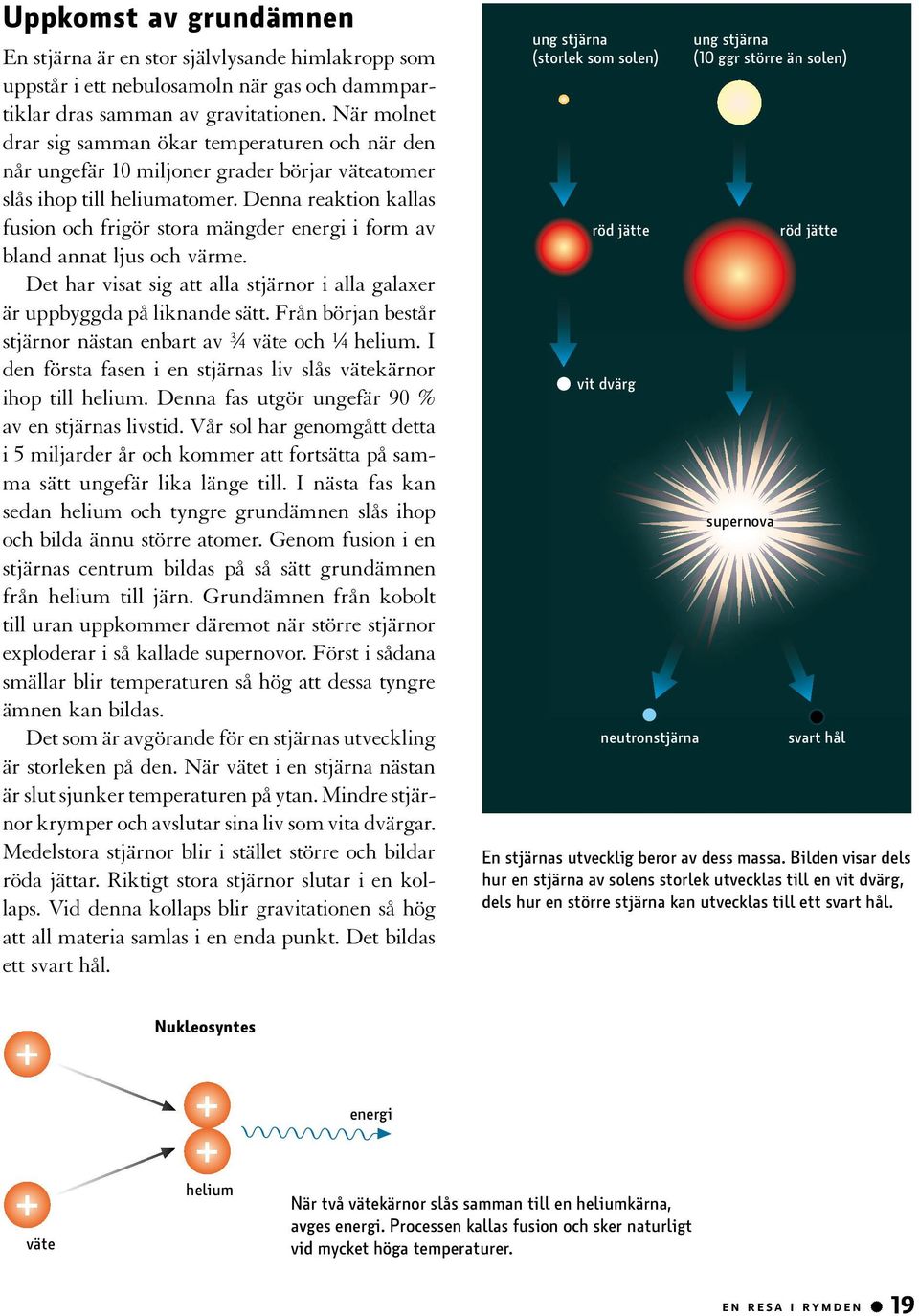 Denna reaktion kallas fusion och frigör stora mängder energi i form av bland annat ljus och värme. Det har visat sig att alla stjärnor i alla galaxer är uppbyggda på liknande sätt.
