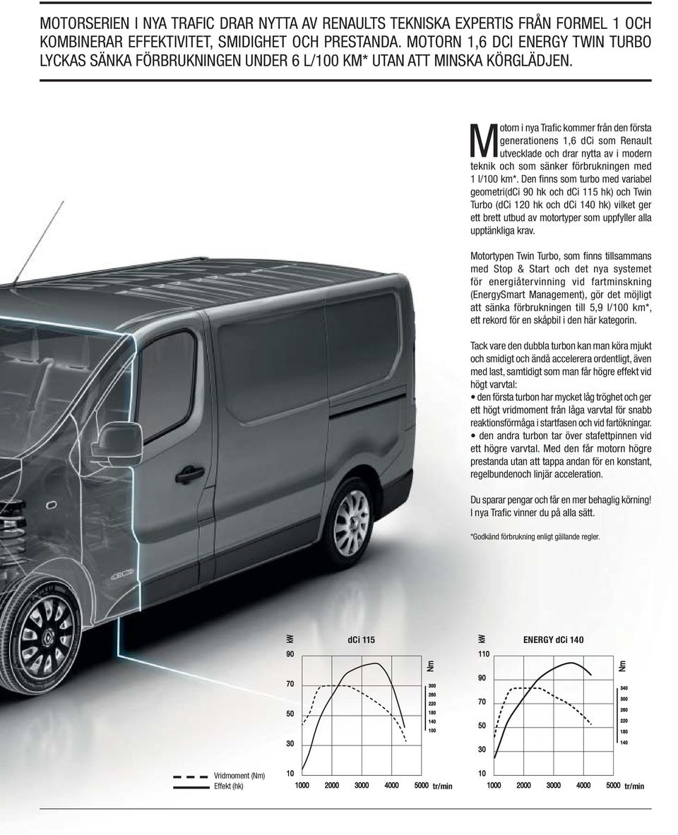 Motorn i nya Trafi c kommer från den första generationens 1,6 dci som Renault utvecklade och drar nytta av i modern teknik och som sänker förbrukningen med 1 l/100 km*.