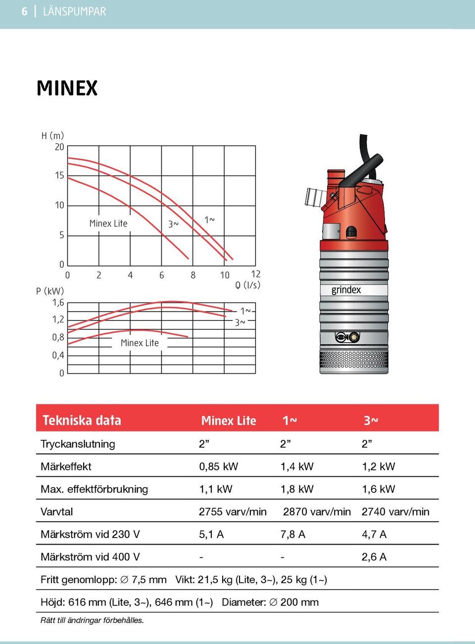 effektförbrukning 1,1 kw 1,8 kw 1,6 kw Varvtal 2755 varv/min 287 varv/min 274 varv/min Märkström vid 23 V 5,1 A 7,8