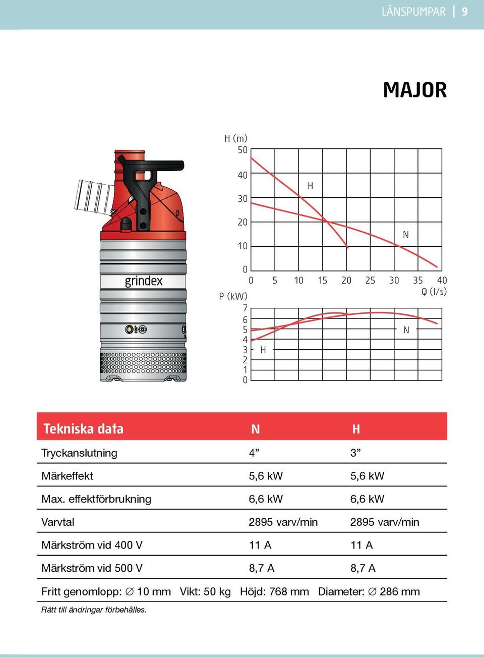 effektförbrukning 6,6 kw 6,6 kw Varvtal 2895 varv/min 2895 varv/min Märkström vid 4 V