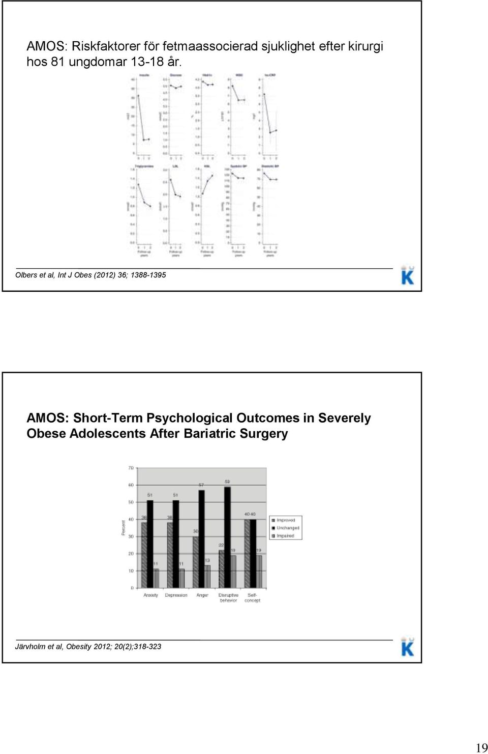 Olbers et al, Int J Obes (2012) 36; 1388-1395 AMOS: Short Term