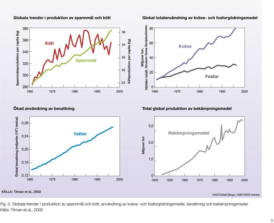 Globala trender i produktion av spannmål och kött,