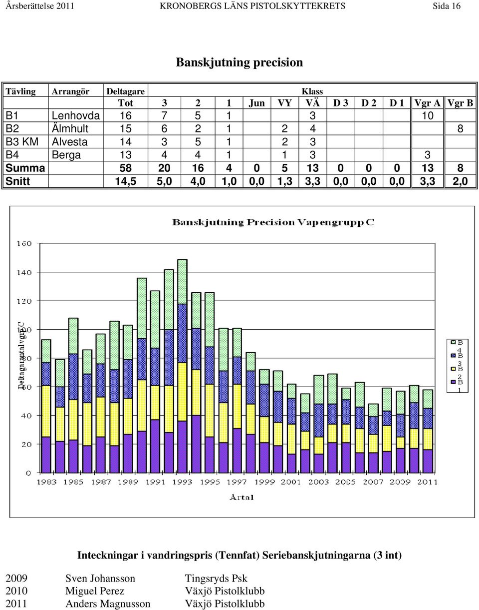 Summa 58 20 16 4 0 5 13 0 0 0 13 8 Snitt 14,5 5,0 4,0 1,0 0,0 1,3 3,3 0,0 0,0 0,0 3,3 2,0 Inteckningar i vandringspris (Tennfat)