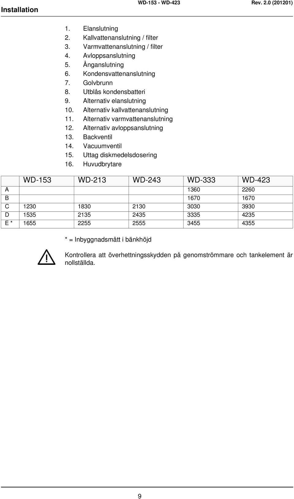 Alternativ avloppsanslutning 13. Backventil 14. Vacuumventil 15. Uttag diskmedelsdosering 16.