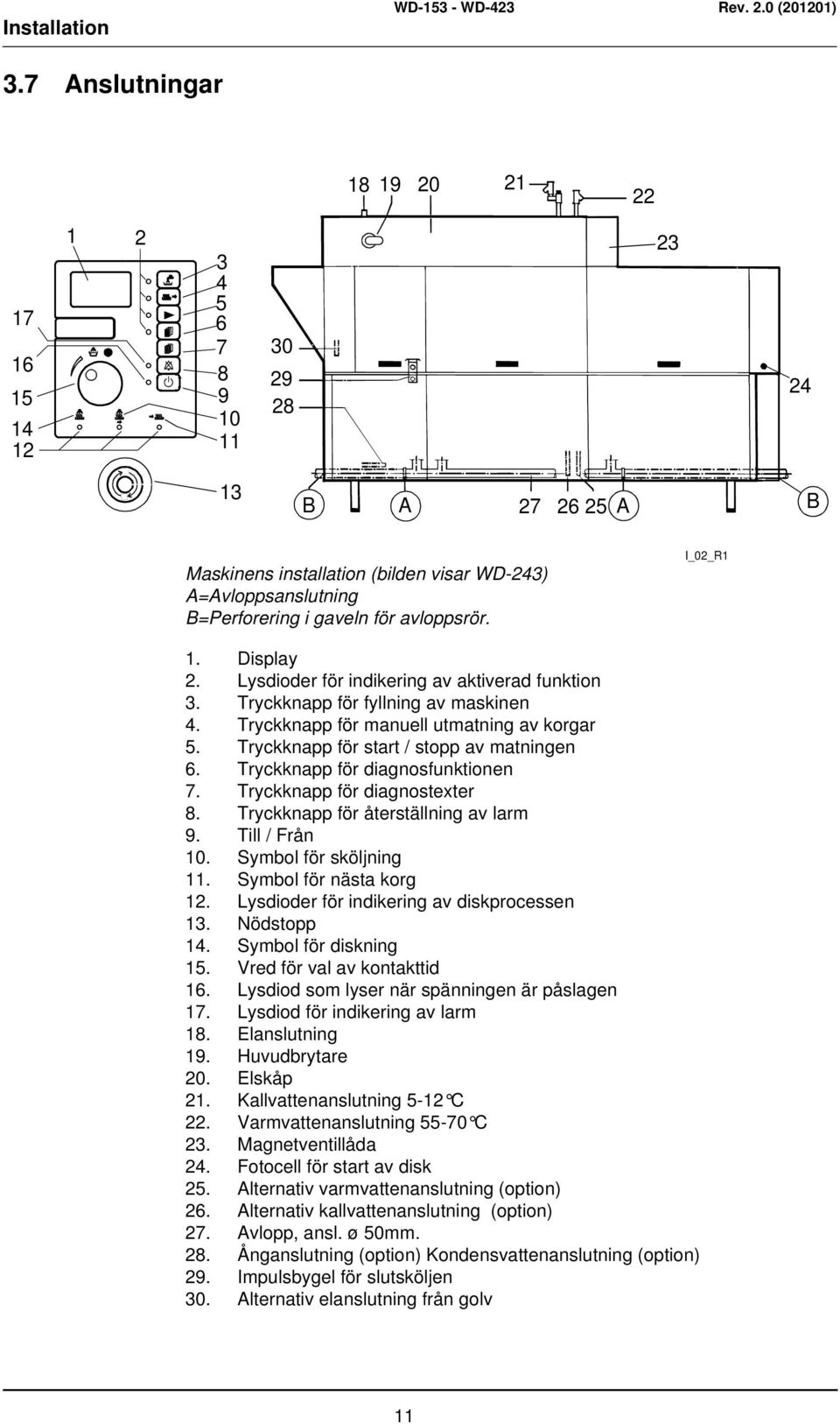 avloppsrör. I_02_R1 1. Display 2. Lysdioder för indikering av aktiverad funktion 3. Tryckknapp för fyllning av maskinen 4. Tryckknapp för manuell utmatning av korgar 5.