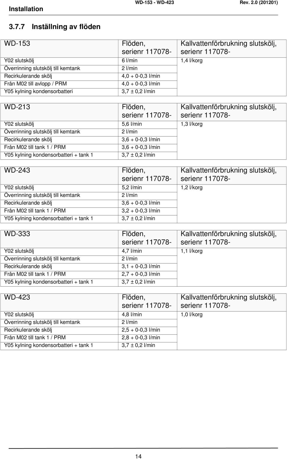 4,0 + 0-0,3 l/min Y05 kylning kondensorbatteri 3,7 ± 0,2 l/min WD-213 Flöden, serienr 117078- Y02 slutskölj 5,6 l/min 1,3 l/korg Överrinning slutskölj till kemtank 2 l/min Recirkulerande skölj 3,6 +