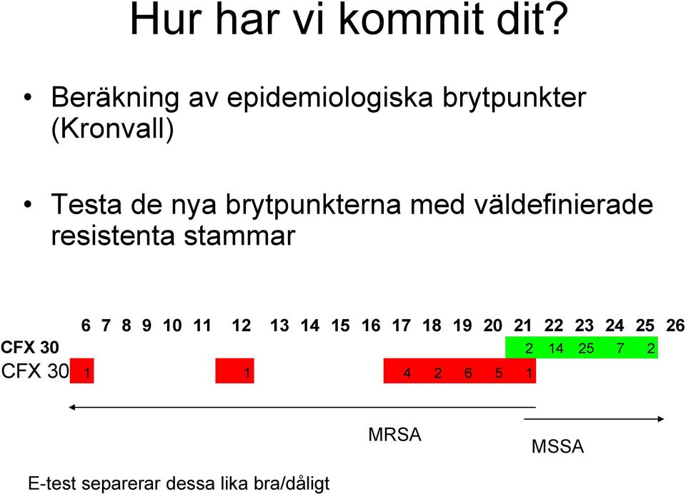 brytpunkterna med väldefinierade resistenta stammar 6 7 8 9 10 11 12 13