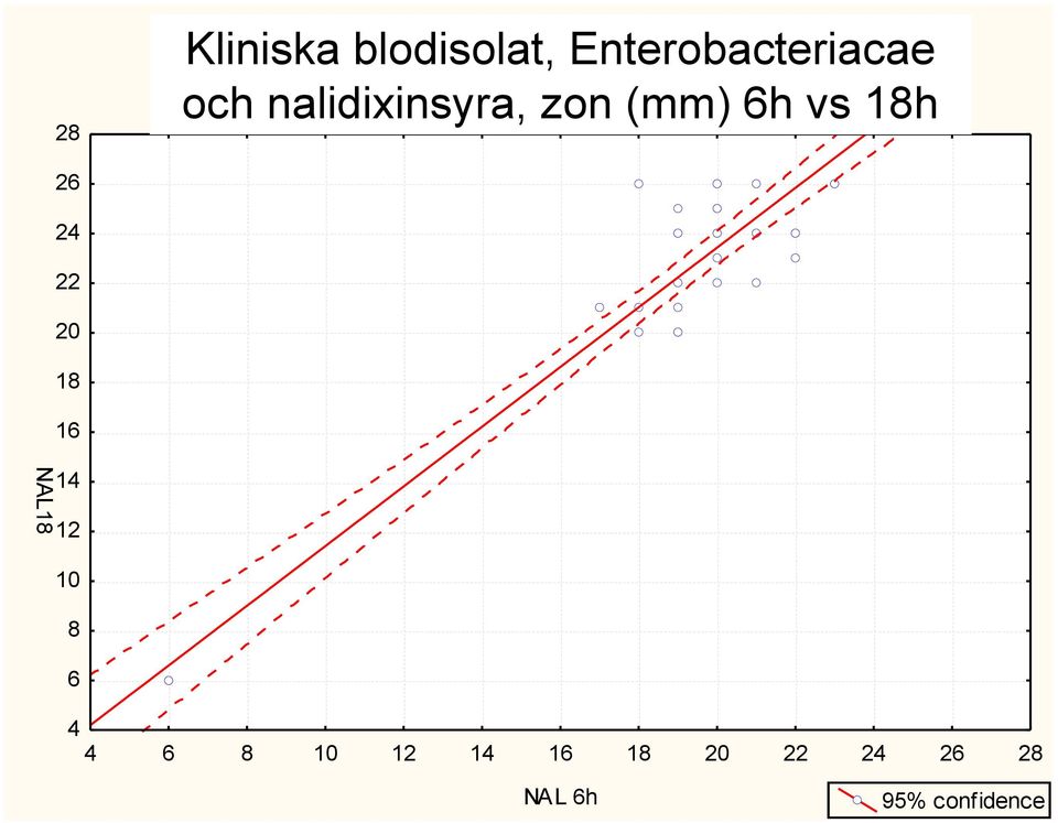 NAL18 = -,6159 + 1,2025 * NAL 6h och nalidixinsyra, Correlation: r zon