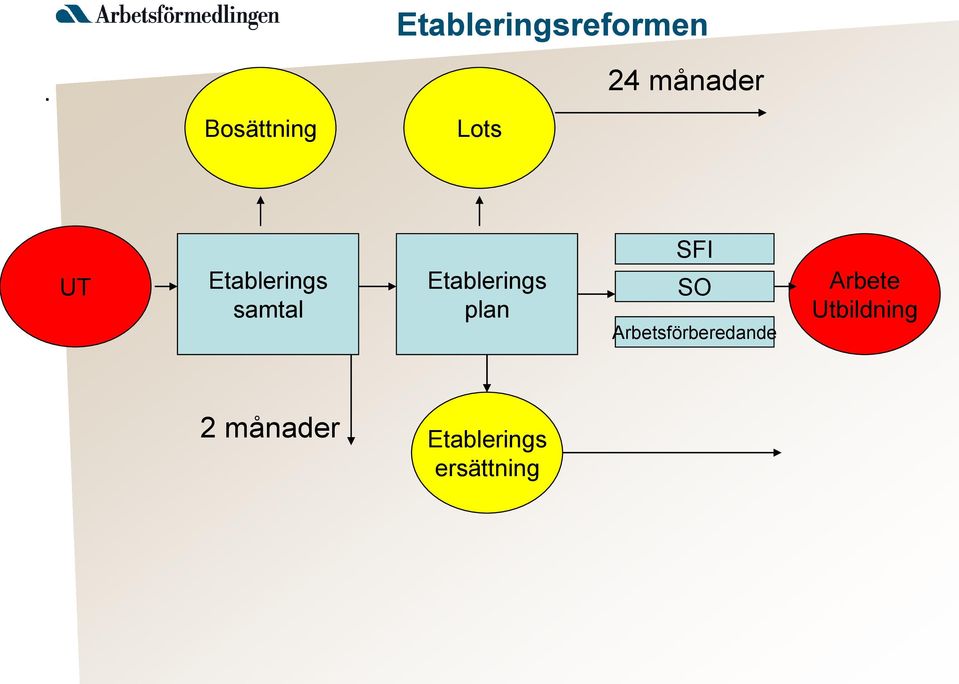 Etablerings samtal Etablerings plan SFI