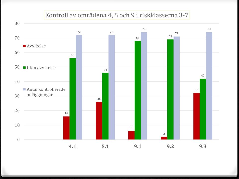 Utan avvikelse 46 42 40 30 Antal kontrollerade