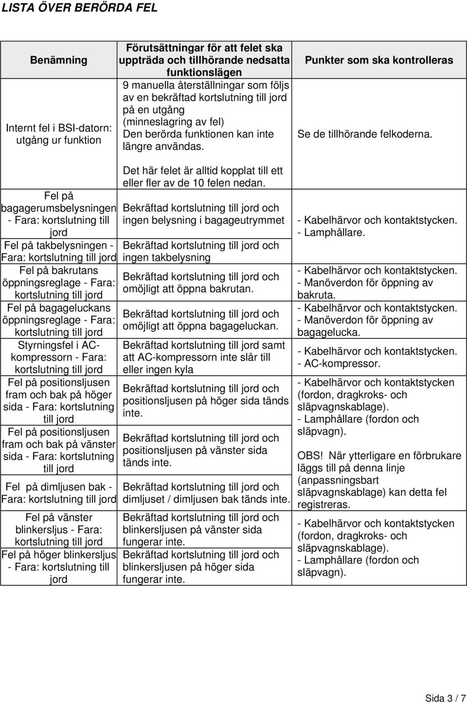 Fel på bagagerumsbelysningen - Fara: kortslutning till jord Fel på takbelysningen - Fara: Fel på bakrutans öppningsreglage - Fara: Fel på bagageluckans öppningsreglage - Fara: Styrningsfel i