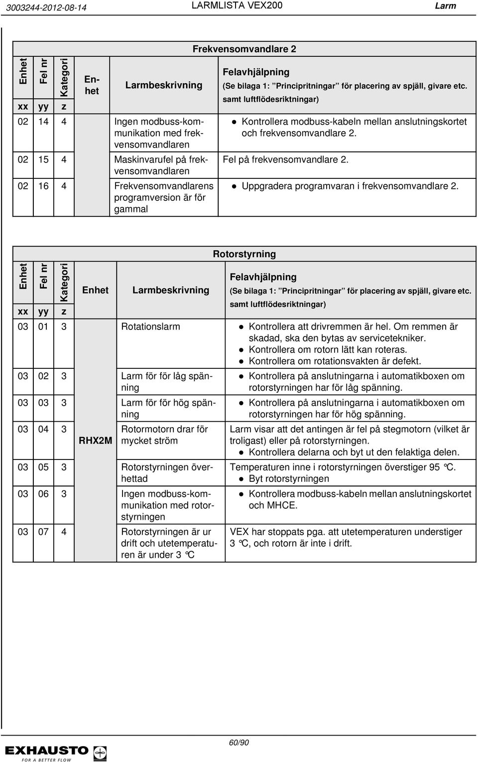 Rotorstyrning 03 01 3 Rotationslarm 03 02 3 för för låg spänning 03 03 3 för för hög spänning 03 04 3 Rotormotorn drar för RHX2M mycket ström 03 05 3 Rotorstyrningen överhettad 03 06 3 Ingen