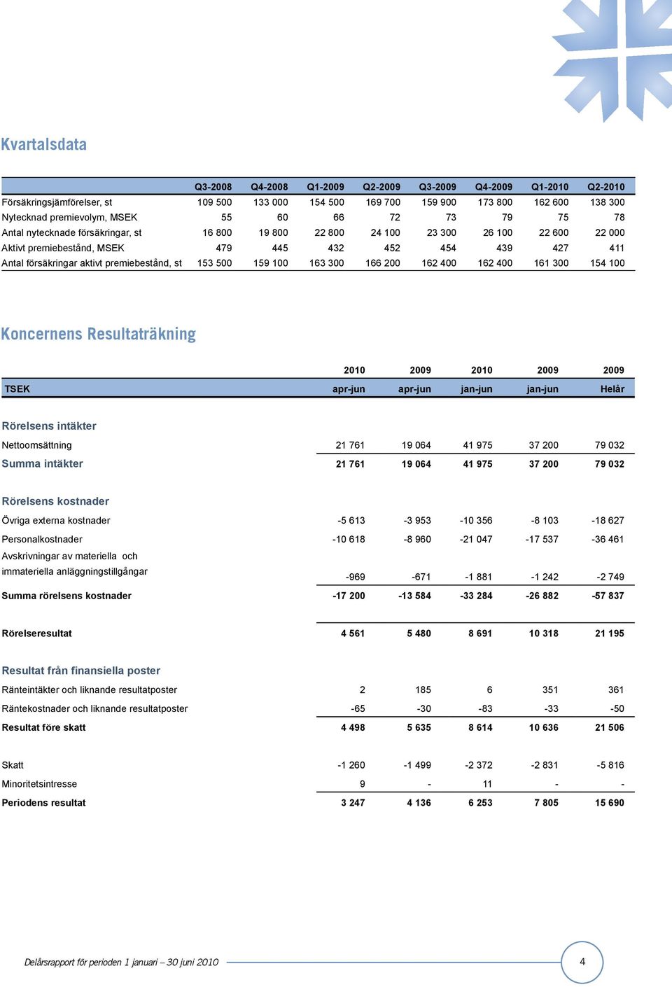 premiebestånd, st 153 500 159 100 163 300 166 200 162 400 162 400 161 300 154 100 Koncernens Resultaträkning 2010 2009 2010 2009 2009 TSEK apr-jun apr-jun jan-jun jan-jun Helår Rörelsens intäkter