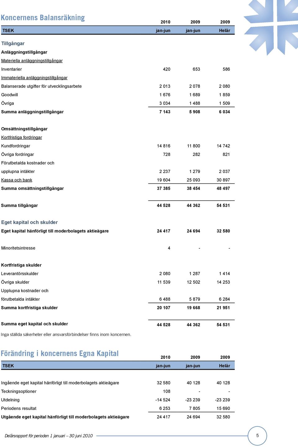 fordringar Kundfordringar 14 816 11 800 14 742 Övriga fordringar 728 282 821 Förutbetalda kostnader och upplupna intäkter 2 237 1 279 2 037 Kassa och bank 19 604 25 093 30 897 Summa