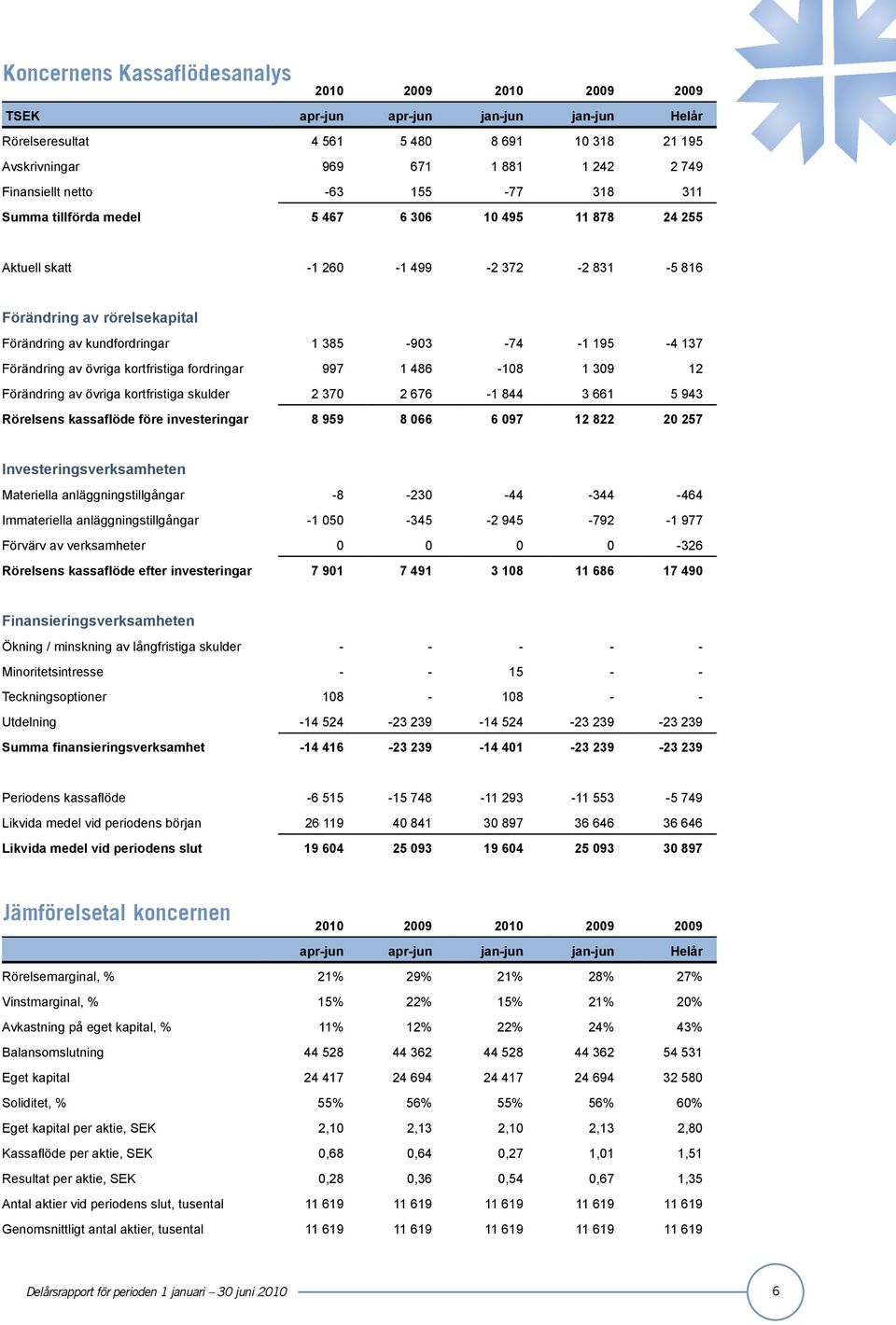 195-4 137 Förändring av övriga kortfristiga fordringar 997 1 486-108 1 309 12 Förändring av övriga kortfristiga skulder 2 370 2 676-1 844 3 661 5 943 Rörelsens kassaflöde före investeringar 8 959 8