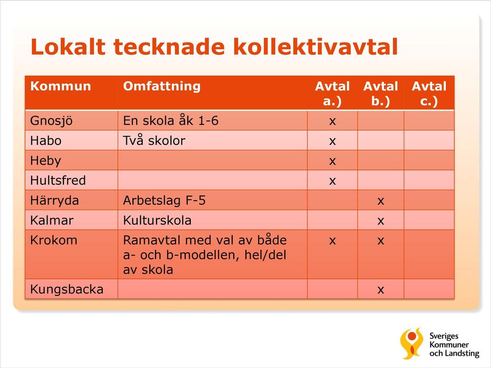 b.) Härryda Arbetslag F-5 Kalmar Kulturskola Krokom Kungsbacka