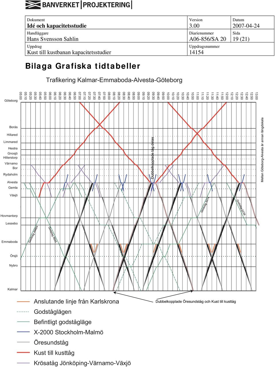 12:40 12:50 13:00 Borås Hillared Limmared Hestra Gnosjö Hillerstorp Värnamo Bor Rydaholm Alvesta Gemla Dubbelkopplade tåg delas Mellan Göteborg-Alvesta är annan längdskala Växjö Hovmantorp Godståg