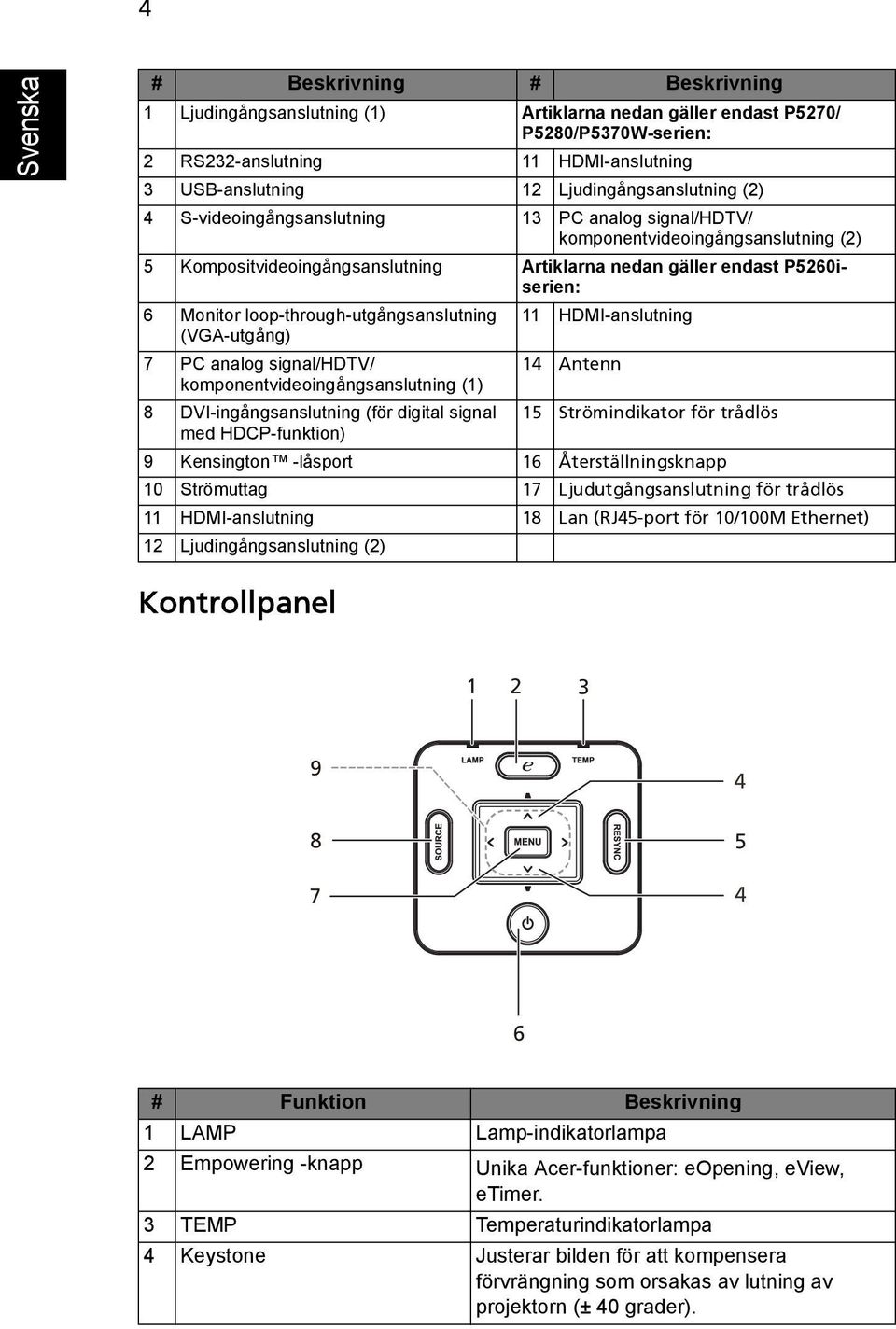 loop-through-utgångsanslutning 11 HDMI-anslutning (VGA-utgång) 7 PC analog signal/hdtv/ 14 Antenn komponentvideoingångsanslutning (1) 8 DVI-ingångsanslutning (för digital signal 15 Strömindikator för