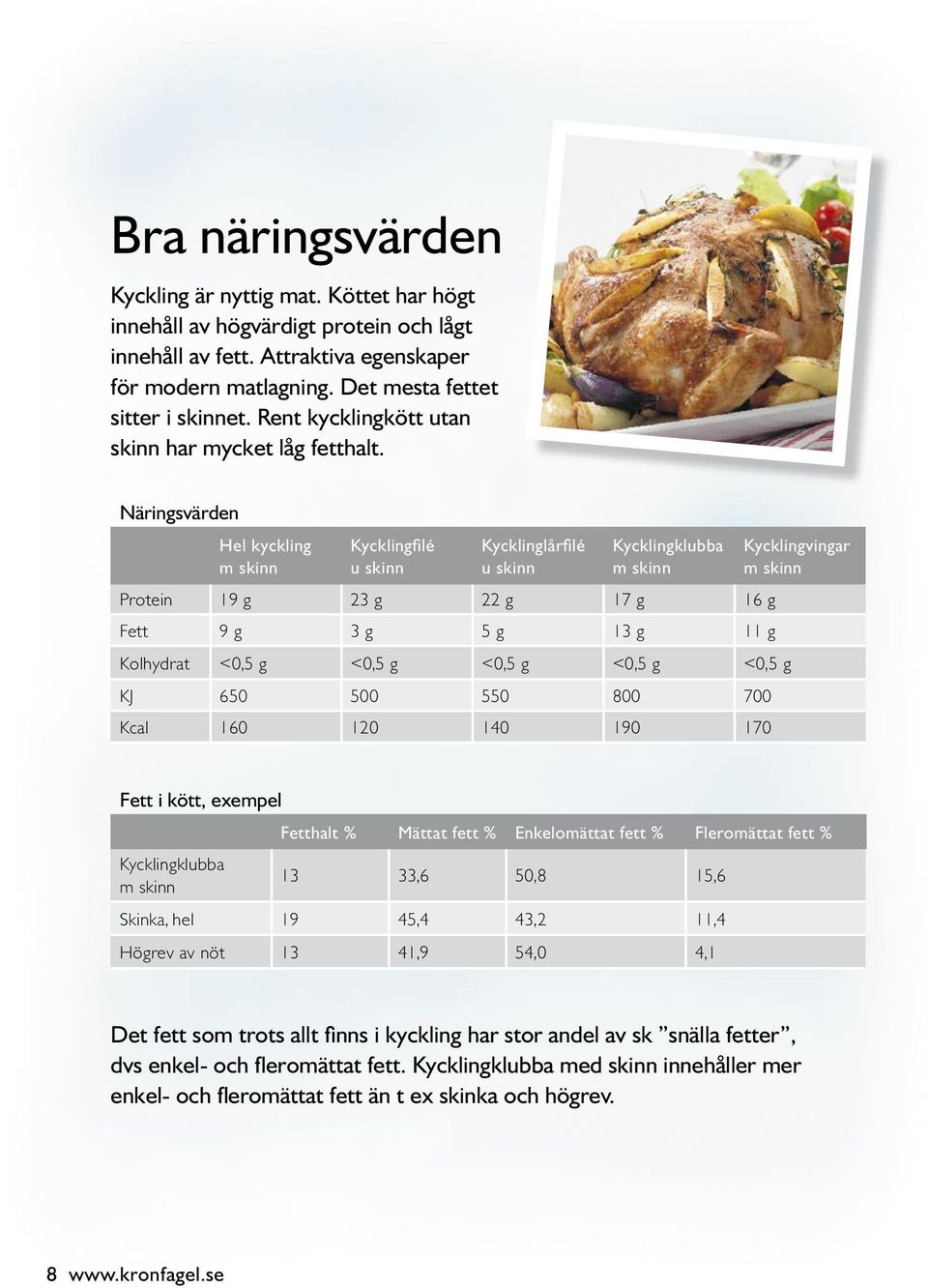 Näringsvärden Hel kyckling m skinn Kycklingfi lé u skinn Kycklinglårfi lé u skinn Kycklingklubba m skinn Protein 19 g 23 g 22 g 17 g 16 g Fett 9 g 3 g 5 g 13 g 11 g Kolhydrat <0,5 g <0,5 g <0,5 g