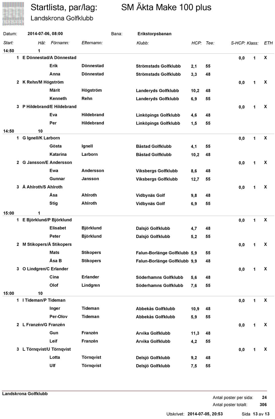 Hildebrand Linköpings Golfklubb 4,6 48 Per Hildebrand Linköpings Golfklubb,5 55 G Ignell/K Larborn 0,0 X Gösta Ignell Båstad Golfklubb 4, 55 Katarina Larborn Båstad Golfklubb 0,2 48 2 G Jansson/E