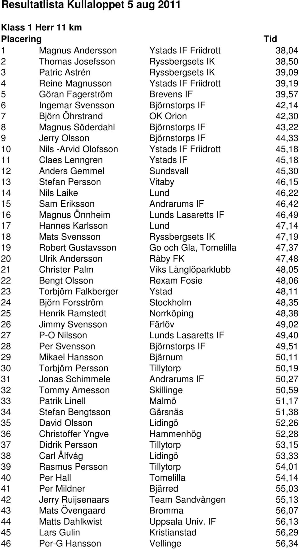 Björnstorps IF 44,33 10 Nils -Arvid Olofsson Ystads IF Friidrott 45,18 11 Claes Lenngren Ystads IF 45,18 12 Anders Gemmel Sundsvall 45,30 13 Stefan Persson Vitaby 46,15 14 Nils Laike Lund 46,22 15