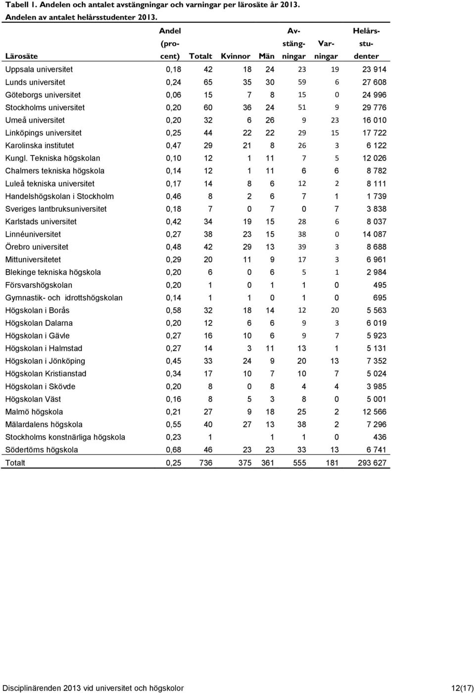 universitet 0,06 15 7 8 15 0 24 996 Stockholms universitet 0,20 60 36 24 51 9 29 776 Umeå universitet 0,20 32 6 26 9 23 16 010 Linköpings universitet 0,25 44 22 22 29 15 17 722 Karolinska institutet