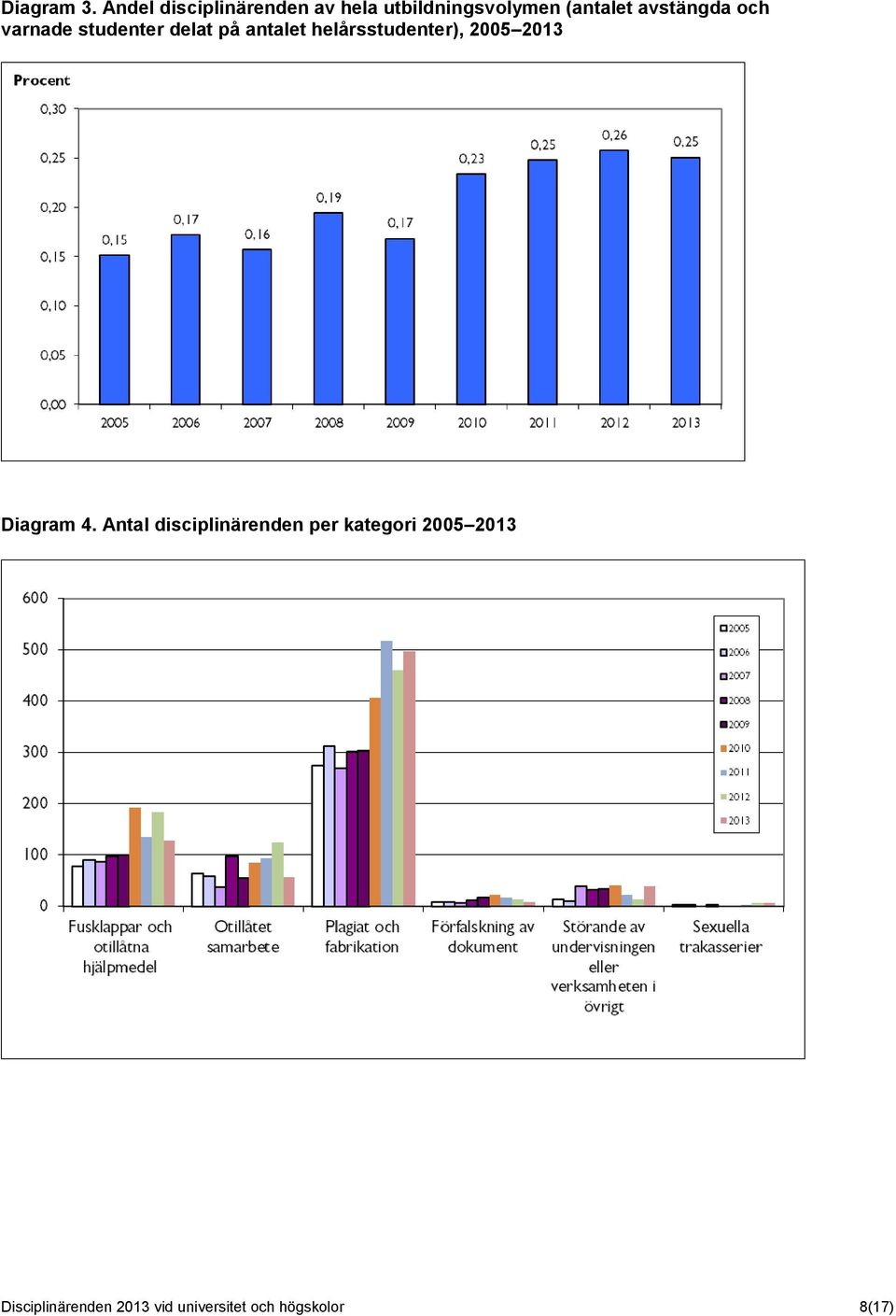 avstängda och varnade studenter delat på antalet