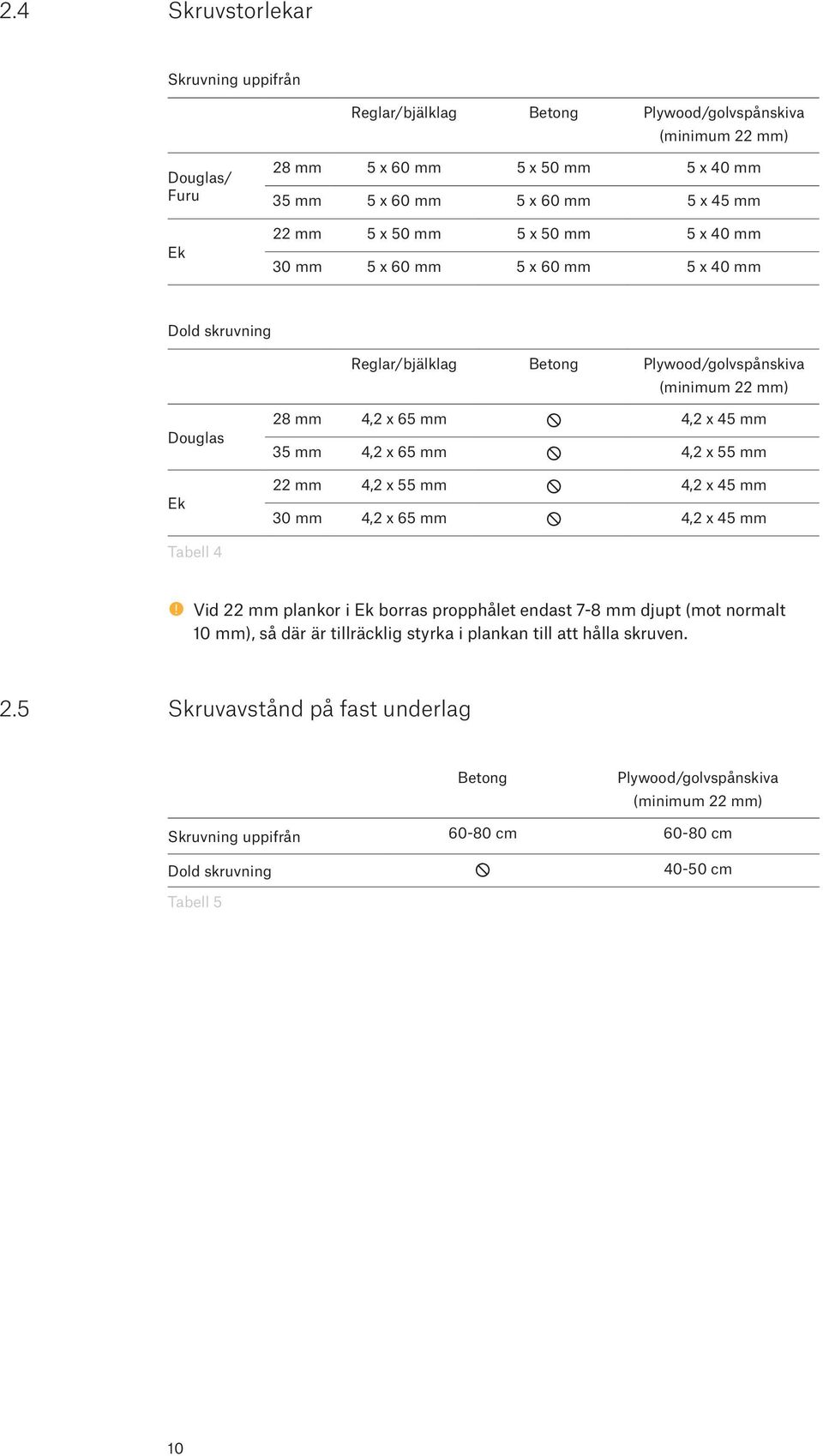 x 65 mm 4,2 x 55 mm 22 mm 4,2 x 55 mm 4,2 x 45 mm 30 mm 4,2 x 65 mm 4,2 x 45 mm Tabell 4 Vid 22 mm plankor i Ek borras propphålet endast 7-8 mm djupt (mot normalt 10 mm), så där är