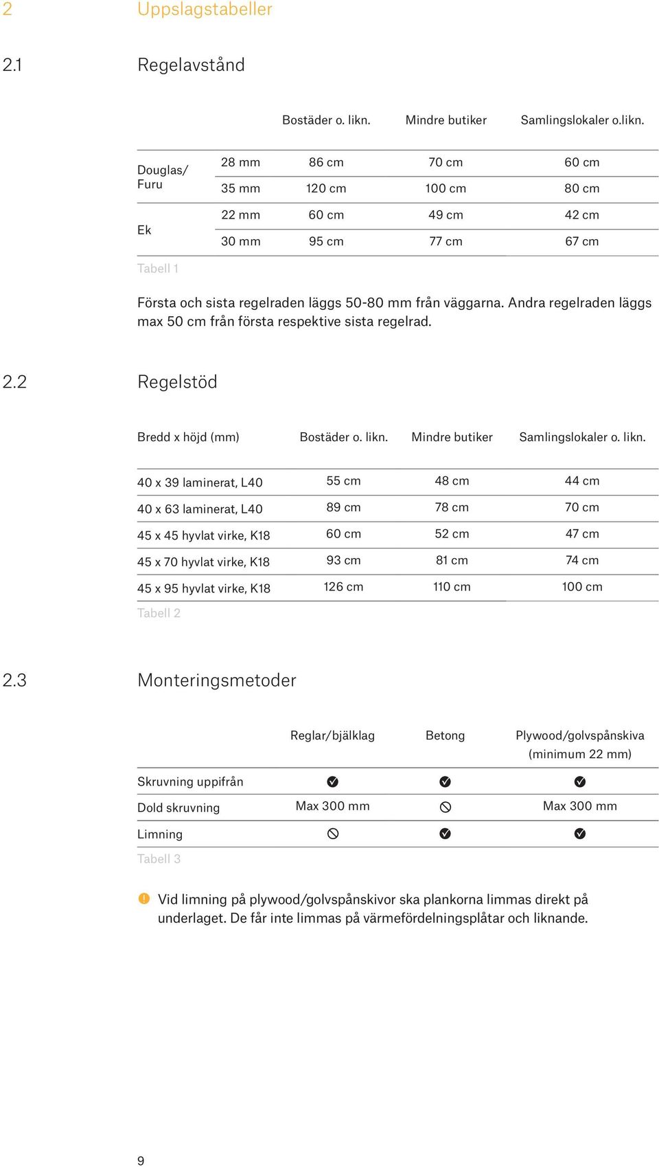 Douglas/ Furu Ek 28 mm 86 cm 70 cm 60 cm 35 mm 120 cm 100 cm 80 cm 22 mm 60 cm 49 cm 42 cm 30 mm 95 cm 77 cm 67 cm Tabell 1 Första och sista regelraden läggs 50-80 mm från väggarna.