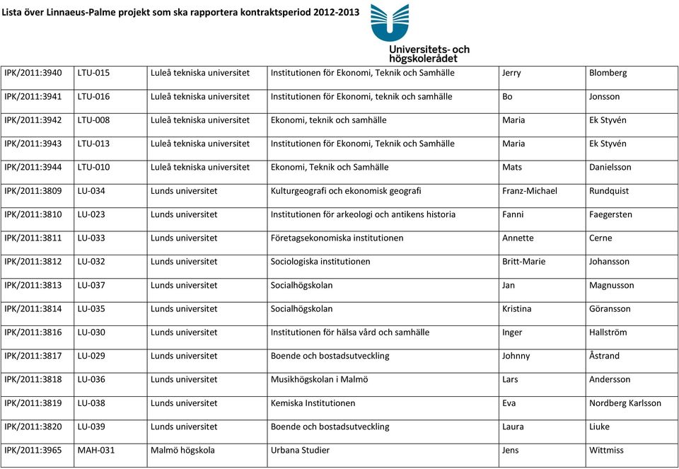 och Samhälle Maria Ek Styvén IPK/2011:3944 LTU-010 Luleå tekniska universitet Ekonomi, Teknik och Samhälle Mats Danielsson IPK/2011:3809 LU-034 Lunds universitet Kulturgeografi och ekonomisk geografi