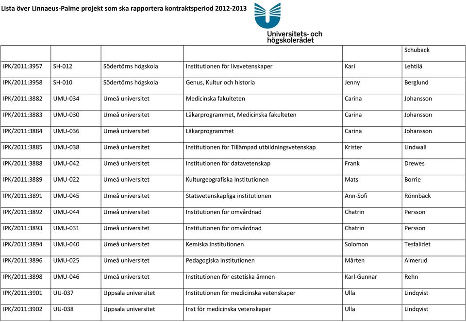 Läkarprogrammet Carina Johansson IPK/2011:3885 UMU-038 Umeå universitet Institutionen för Tillämpad utbildningsvetenskap Krister Lindwall IPK/2011:3888 UMU-042 Umeå universitet Institutionen för