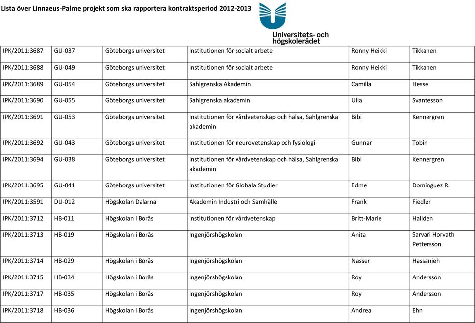 universitet Institutionen för vårdvetenskap och hälsa, Sahlgrenska akademin Bibi Kennergren IPK/2011:3692 GU-043 Göteborgs universitet Institutionen för neurovetenskap och fysiologi Gunnar Tobin