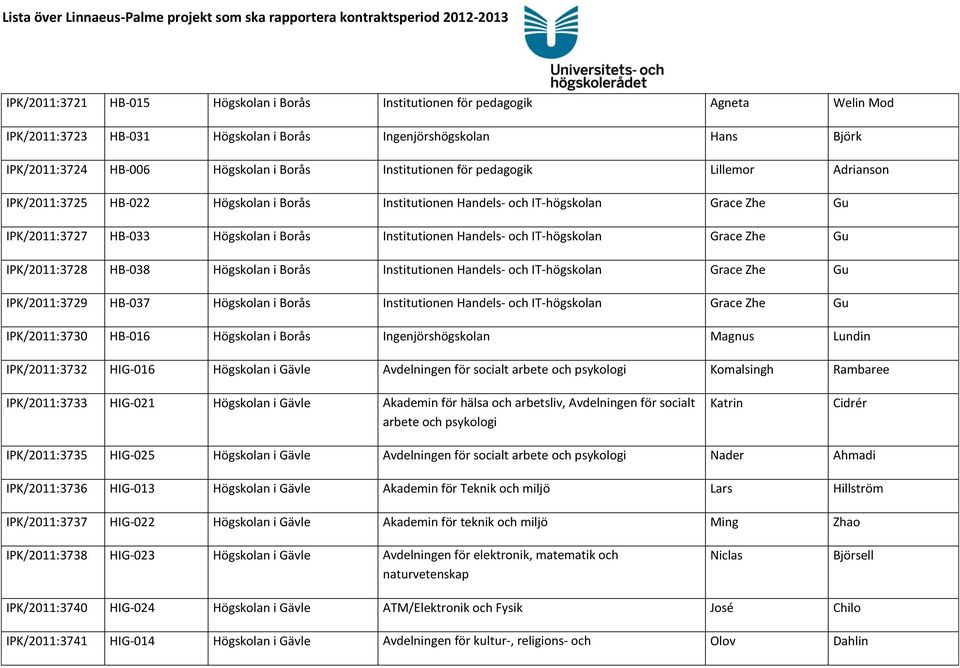 Handels- och IT-högskolan Grace Zhe Gu IPK/2011:3728 HB-038 Högskolan i Borås Institutionen Handels- och IT-högskolan Grace Zhe Gu IPK/2011:3729 HB-037 Högskolan i Borås Institutionen Handels- och