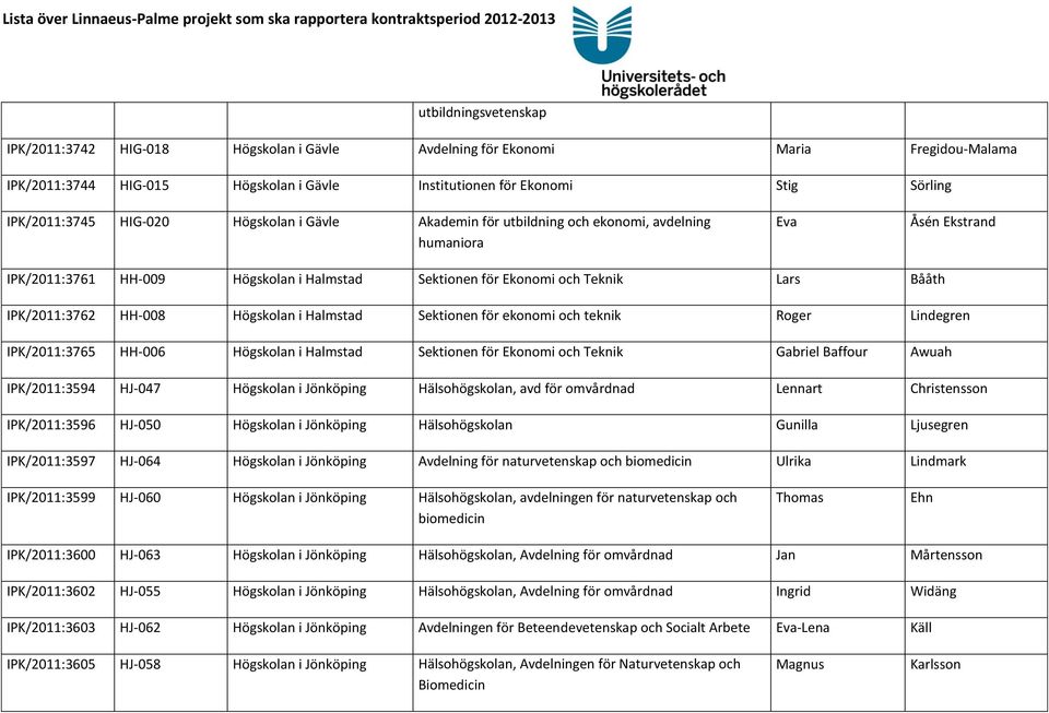 IPK/2011:3762 HH-008 Högskolan i Halmstad Sektionen för ekonomi och teknik Roger Lindegren IPK/2011:3765 HH-006 Högskolan i Halmstad Sektionen för Ekonomi och Teknik Gabriel Baffour Awuah