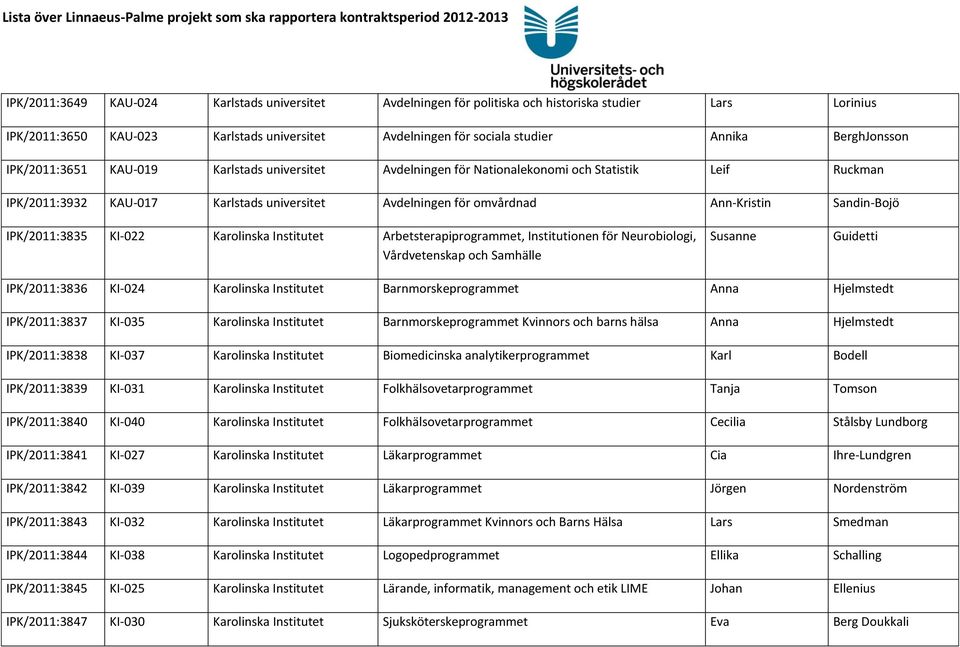 Sandin-Bojö IPK/2011:3835 KI-022 Karolinska Institutet Arbetsterapiprogrammet, Institutionen för Neurobiologi, Vårdvetenskap och Samhälle Susanne Guidetti IPK/2011:3836 KI-024 Karolinska Institutet
