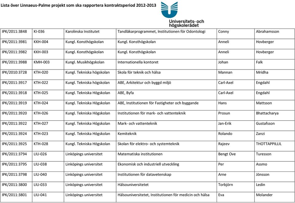 Musikhögskolan Internationella kontoret Johan Falk IPK/2010:3728 KTH-020 Kungl. Tekniska högskolan Skola för teknik och hälsa Mannan Mridha IPK/2011:3917 KTH-022 Kungl.