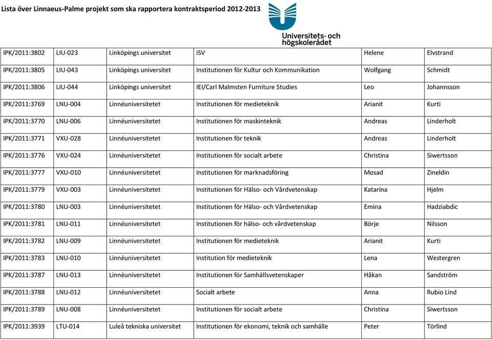 Institutionen för maskinteknik Andreas Linderholt IPK/2011:3771 VXU-028 Linnéuniversitetet Institutionen för teknik Andreas Linderholt IPK/2011:3776 VXU-024 Linnéuniversitetet Institutionen för