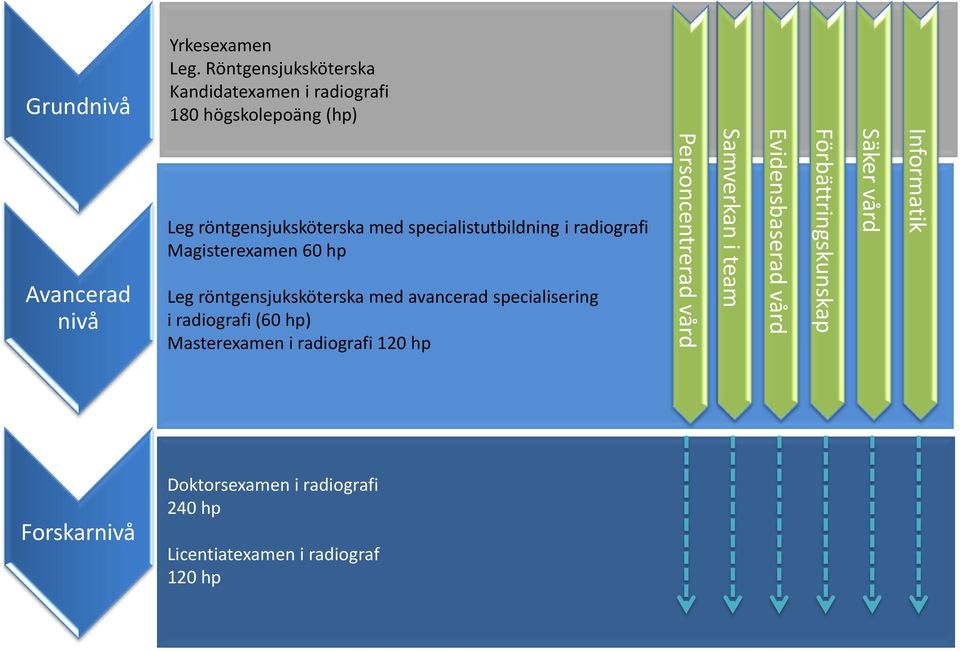 specialistutbildning i radiografi Magisterexamen 60 hp Leg röntgensjuksköterska med avancerad specialisering i radiografi