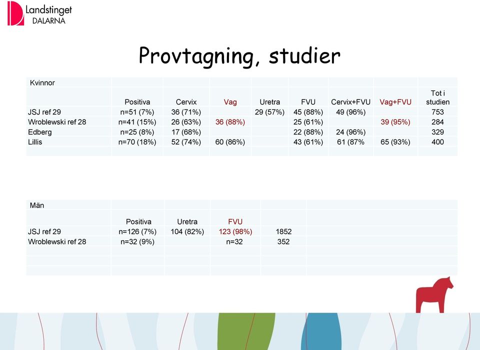 284 Edberg n=25 (8%) 17 (68%) 22 (88%) 24 (96%) 329 Lillis n=70 (18%) 52 (74%) 60 (86%) 43 (61%) 61 (87% 65