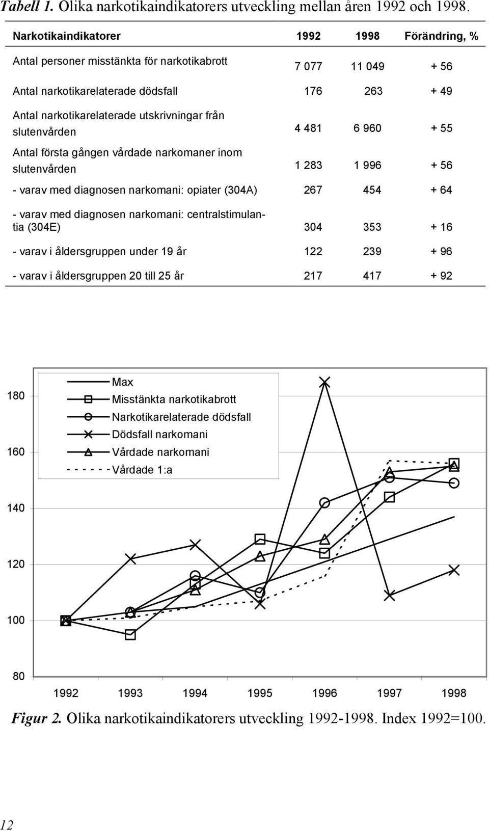från slutenvården 4 481 6 960 + 55 Antal första gången vårdade narkomaner inom slutenvården 1 283 1 996 + 56 - varav med diagnosen narkomani: opiater (304A) 267 454 + 64 - varav med diagnosen