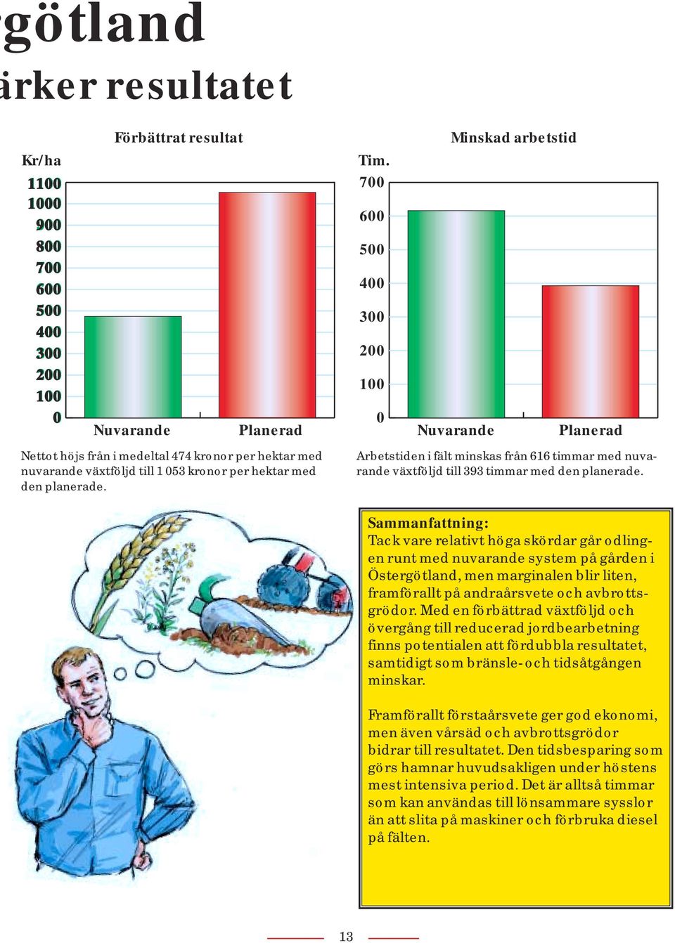 Minskad arbetstid 0 Nuvarande Planerad Nuvarande Planerad 700 600 500 400 300 200 100 Arbetstiden i fält minskas från 616 timmar med nuvarande växtföljd till 393 timmar med den planerade.